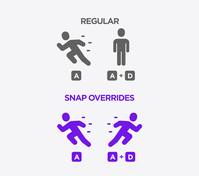 Visual example of how Snap Overrides functions