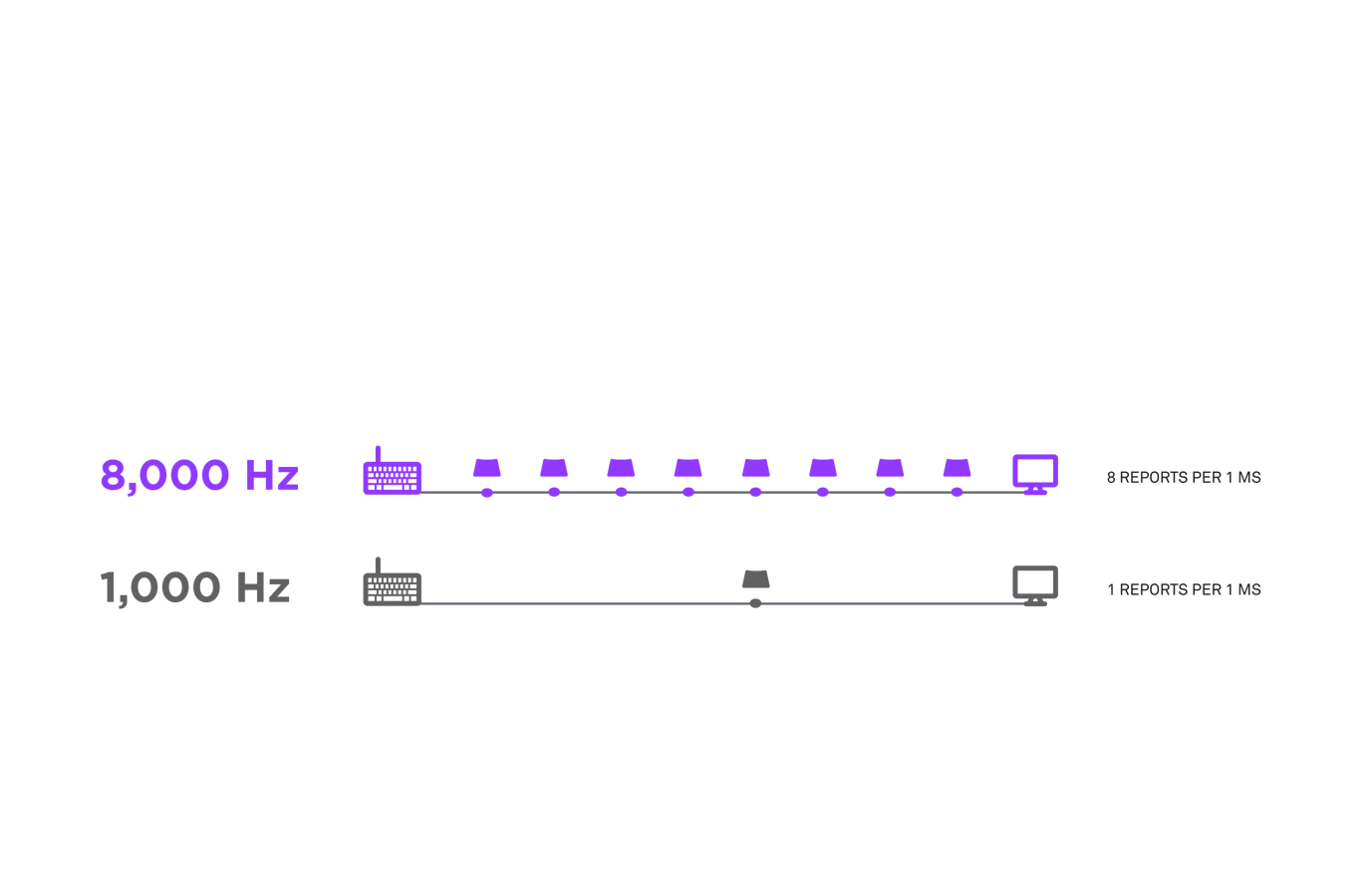 8,000 Hz polling rate infographic