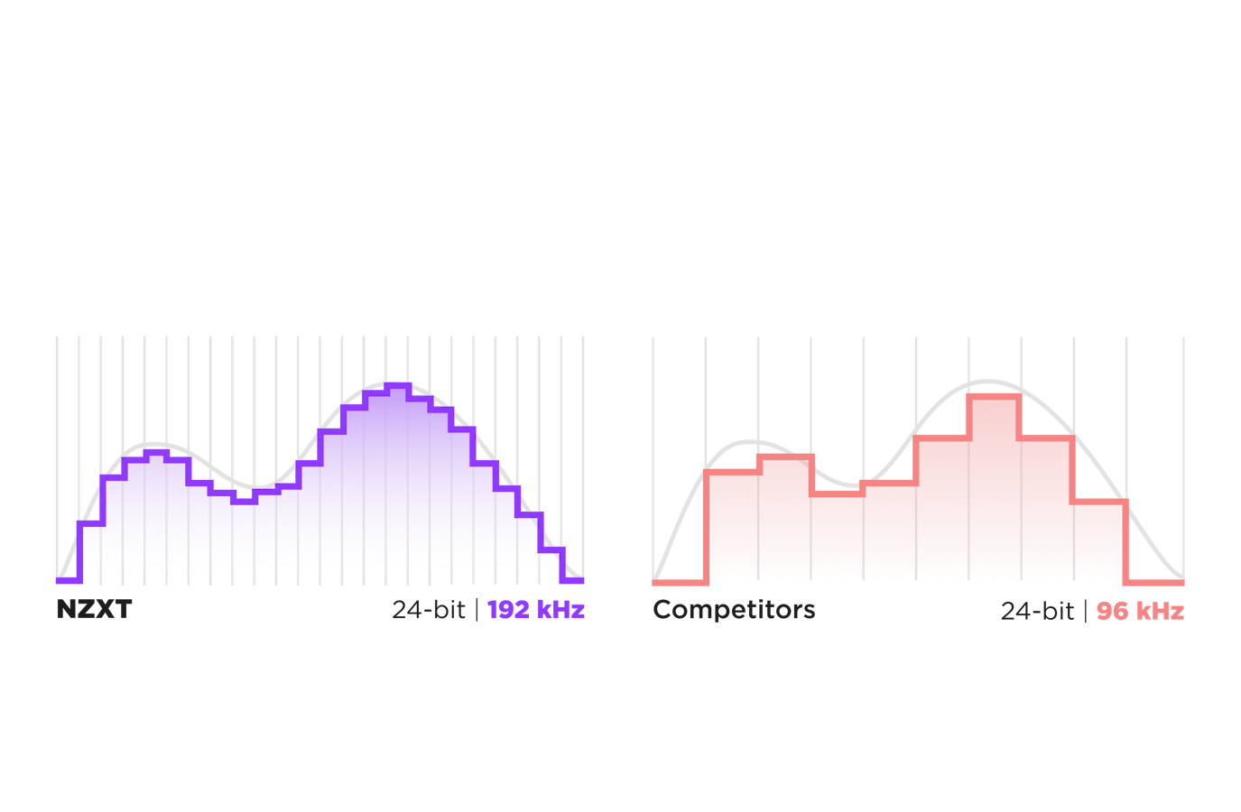 Chart showing high-resolution sound comparison between NZXT products and competitors