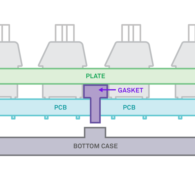 Infographic of the Function Elite’s Gasket Mount Design